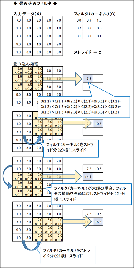 畳み込み処理