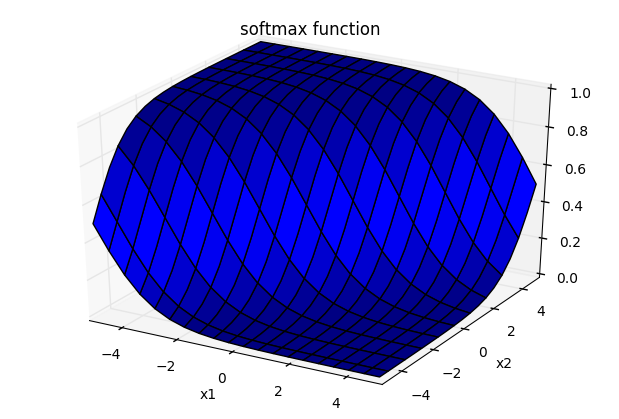 Softmaxのグラフ