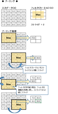 プーリングの流れ