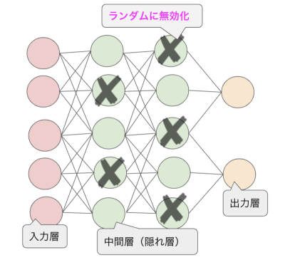 ドロップアウト