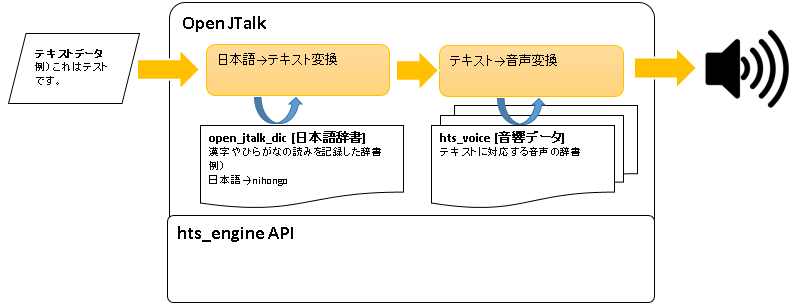 OpenJTalkの構成